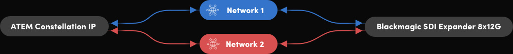 Dual 100G Ethernet Connections for Redundant SMPTE 2110!