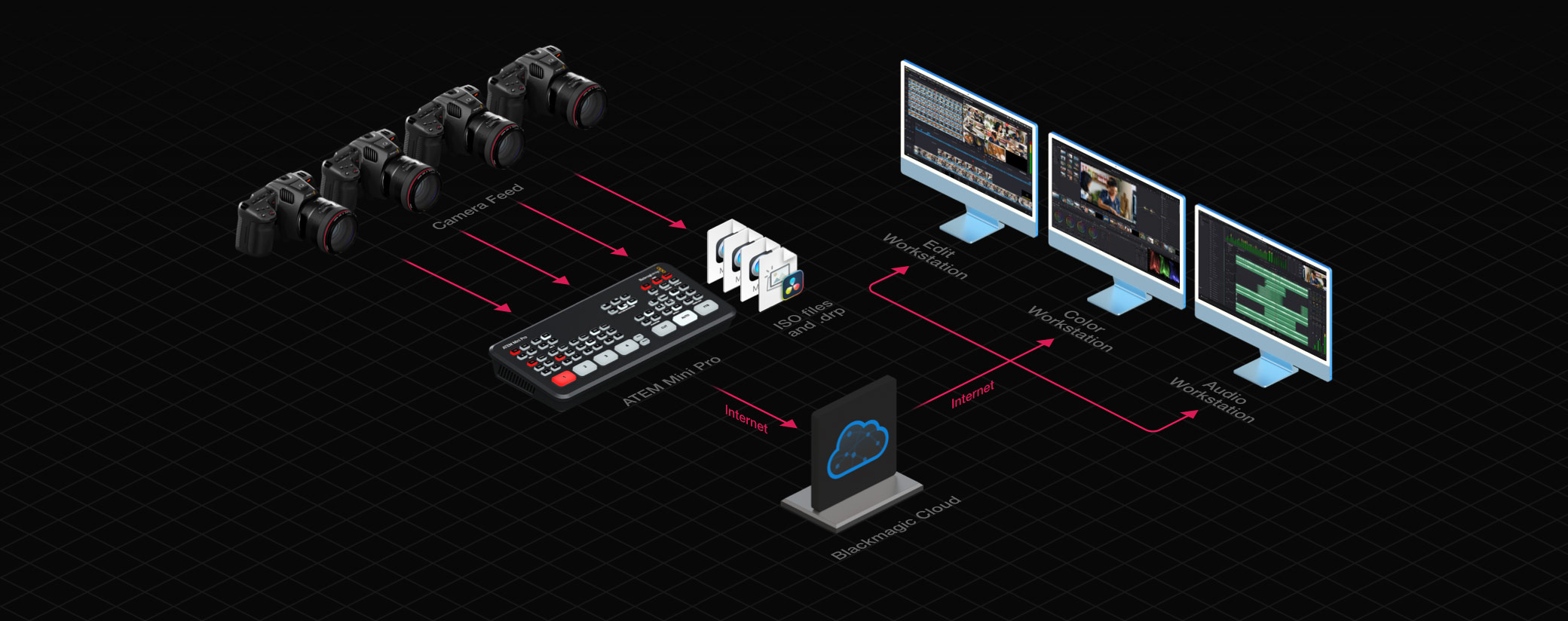 ATEM Blackmagic Cloud 全球即時協作