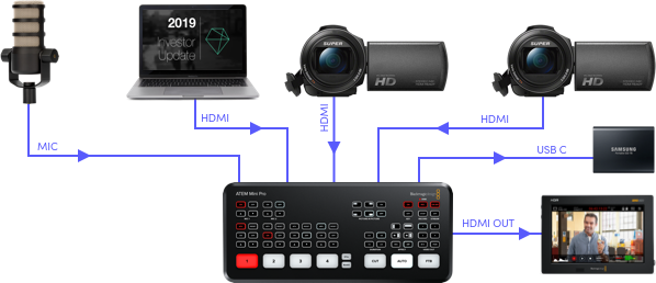 ATEM Mini Workflow - Crowdfunding Diagram