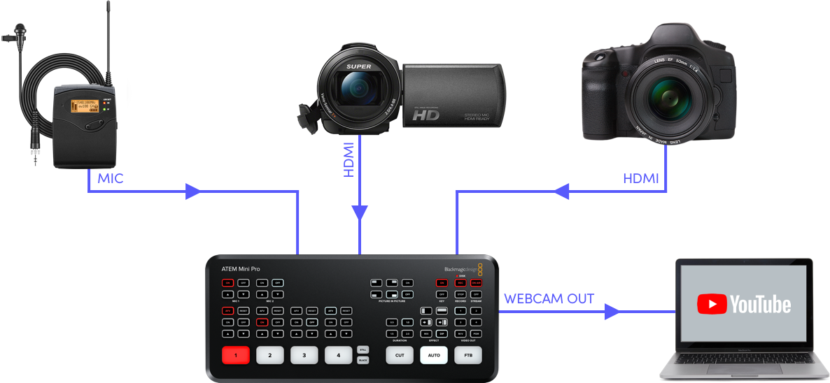 ATEM Mini – Workflow | Blackmagic Design