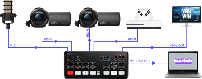 ATEM Mini Workflow - Gaming Diagram