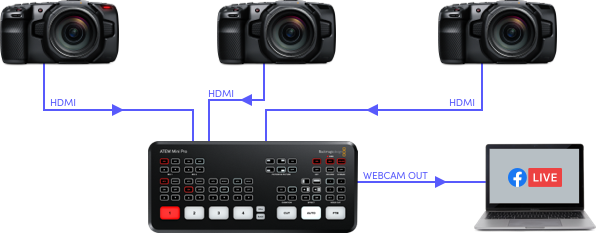 ATEM Mini Workflow - Live Stream