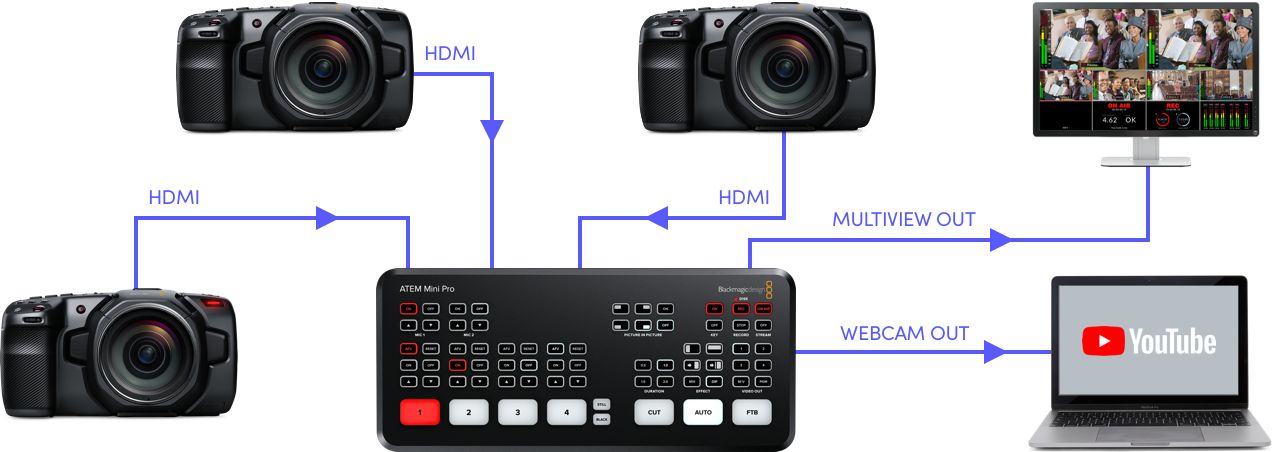 ATEM Mini – Workflow | Blackmagic Design