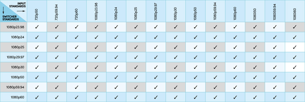 Format chart of ATEM SDI Pro