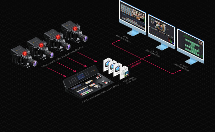 Blackmagic Design Connection Layout Blackmagic ATEM Television Studio HD8 ISO - Video Mixer & Switchers ...