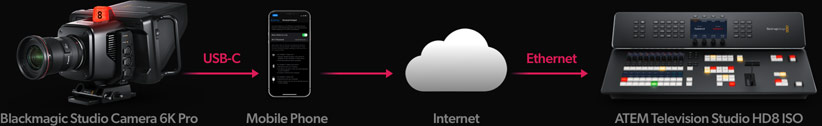 Remote Connection