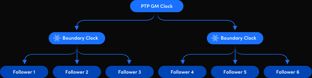 PTP Clock Settings