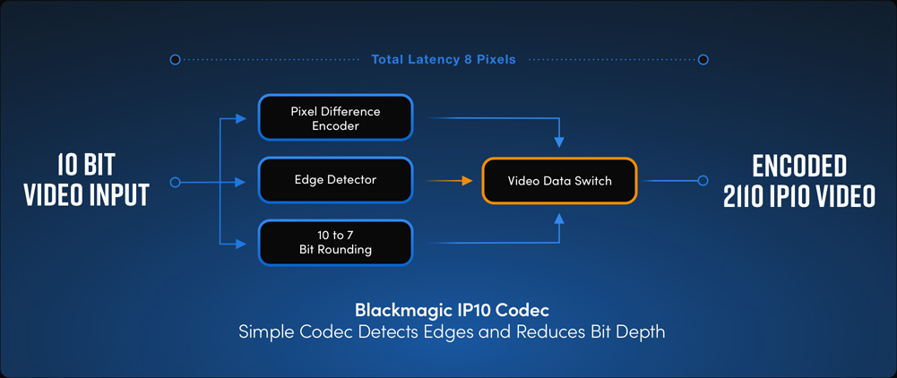 Get Low Cost High Frame Rate Ultra HD