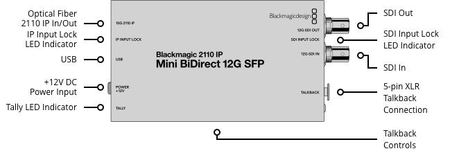 Blackmagic 2110 IP Mini BiDirect 12G SFP