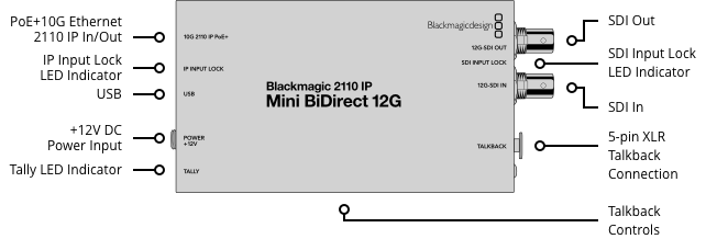 Blackmagic 2110 IP Mini BiDirect 12G