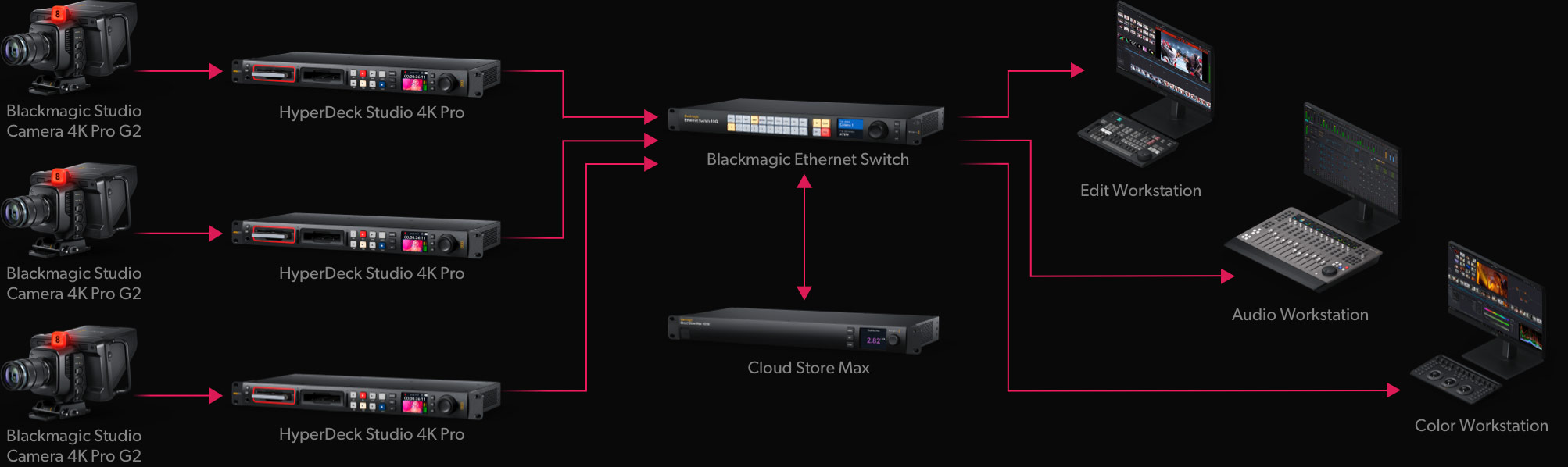 Blackmagic Blackmagic Ethernet Switch | Blackmagic Design