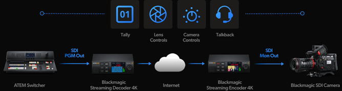 Blackmagic Design Connection Layout Blackmagic Streaming Processors | Blackmagic Design