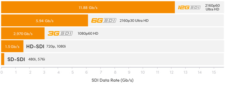 Advanced 12G-SDI