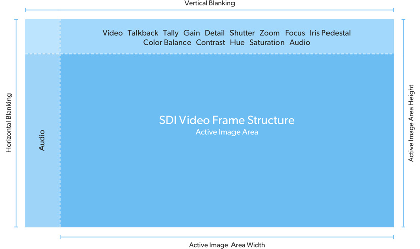 Advanced SDI Control Protocol