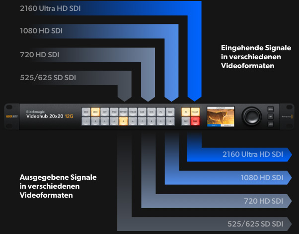Advanced 12G-SDI for SD, HD and Ultra HD Routing