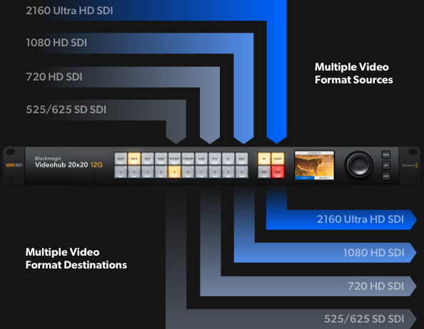 12G-SDI nâng cao cho định tuyến SD, HD và Ultra HD