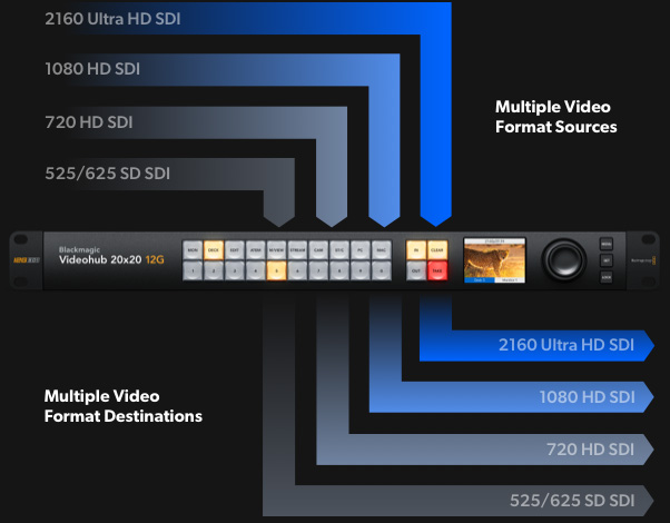 Advanced 12G-SDI for SD, HD and Ultra HD Routing