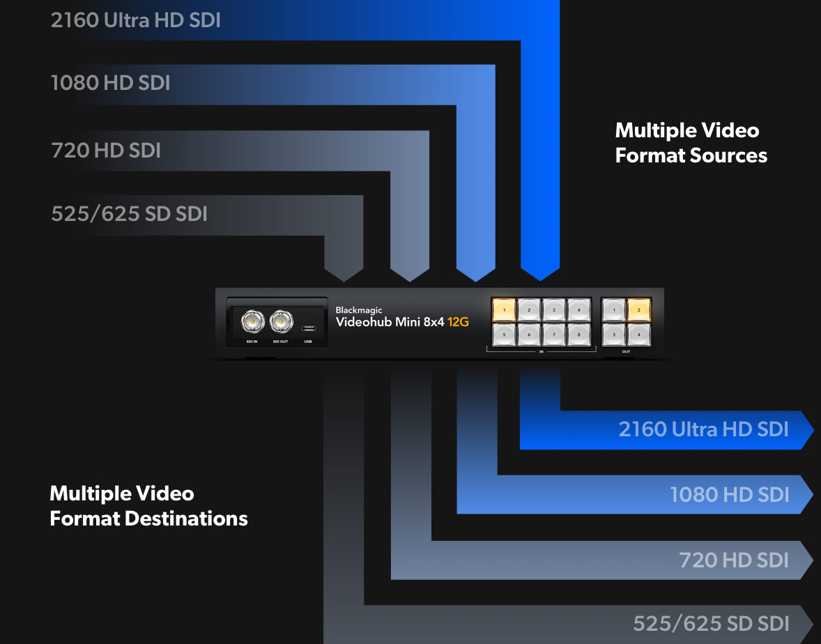 Blackmagic Videohub Mini | Blackmagic Design