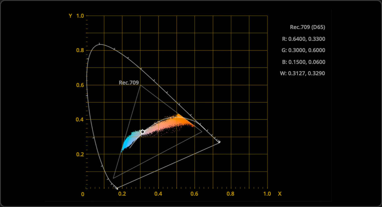 CIE Chromaticity