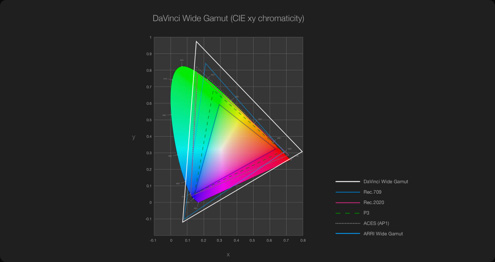 DaVinci Wide Gamut Color Space