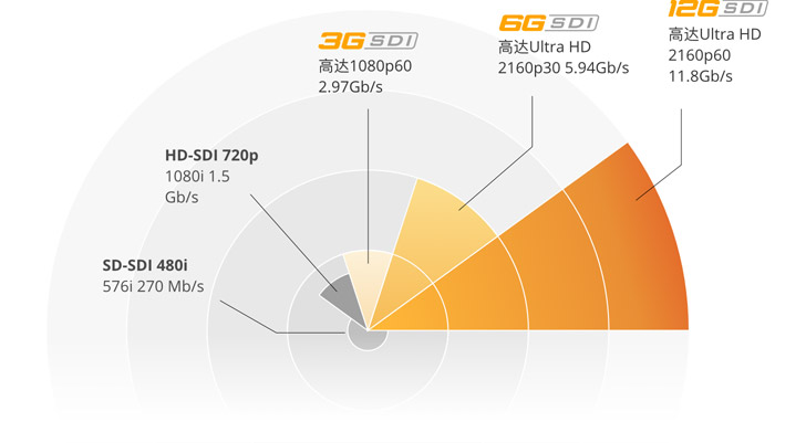 Technology chart