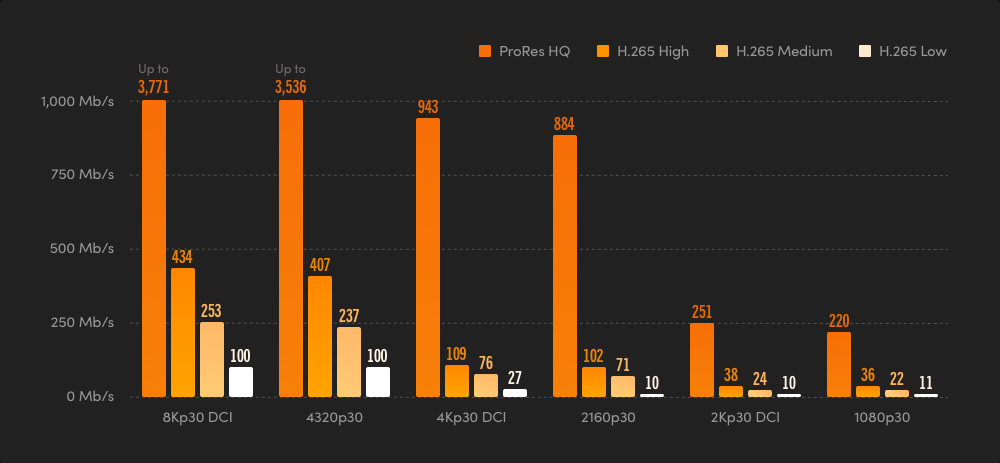 Standard H.265 and ProRes Files for Wide Compatibility - 30p