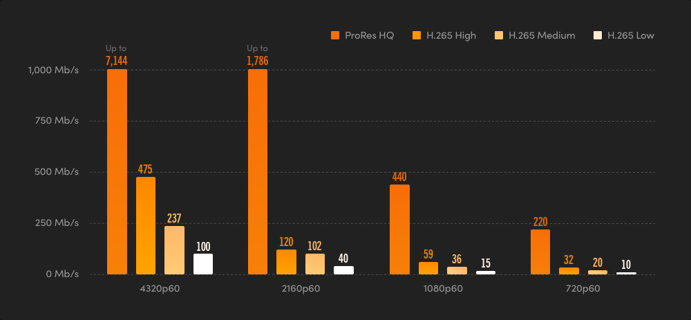 Standard H.265 and ProRes Files for Wide Compatibility - 60p