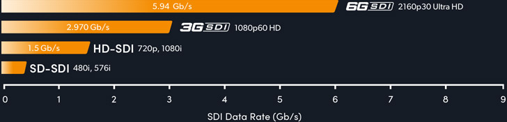 Multi Rate 6G-SDI