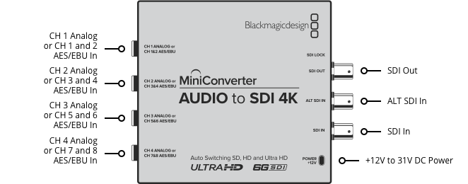 Blackmagic Design SDI a HDMI 6G MiniConverter