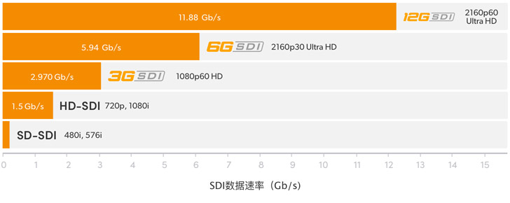 SDI Rates