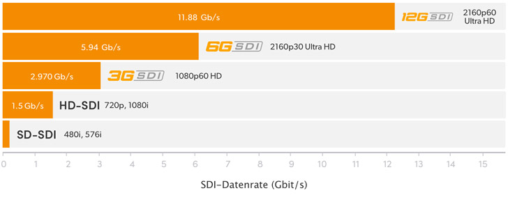 SDI Rates