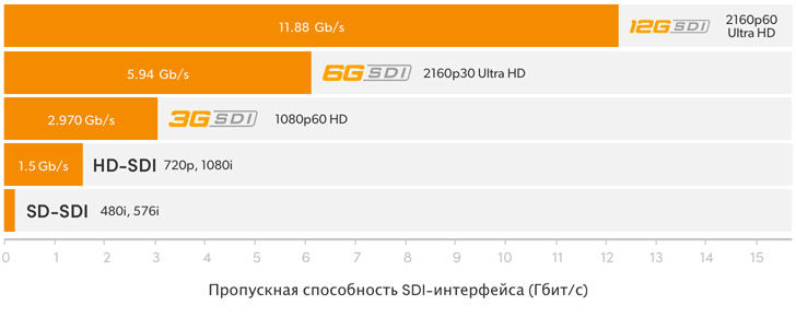 SDI Rates